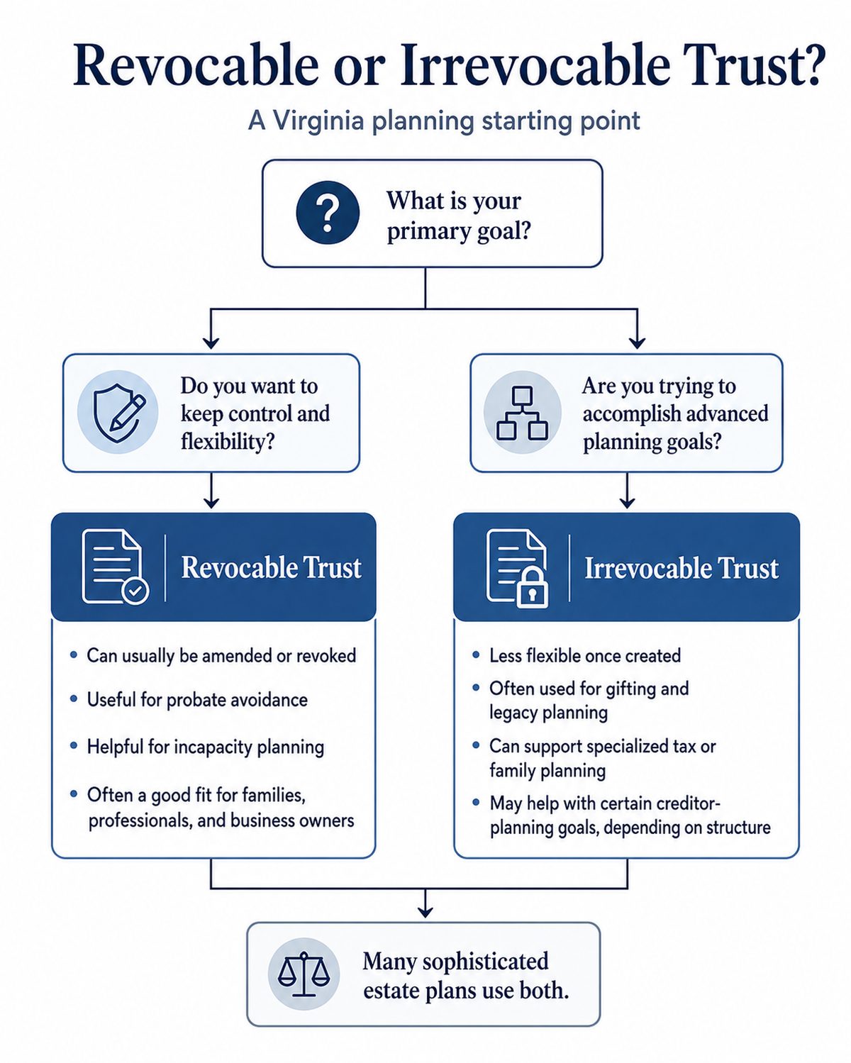 Revocable vs. Irrevocable Trusts in Virginia | Seddiq Law Firm