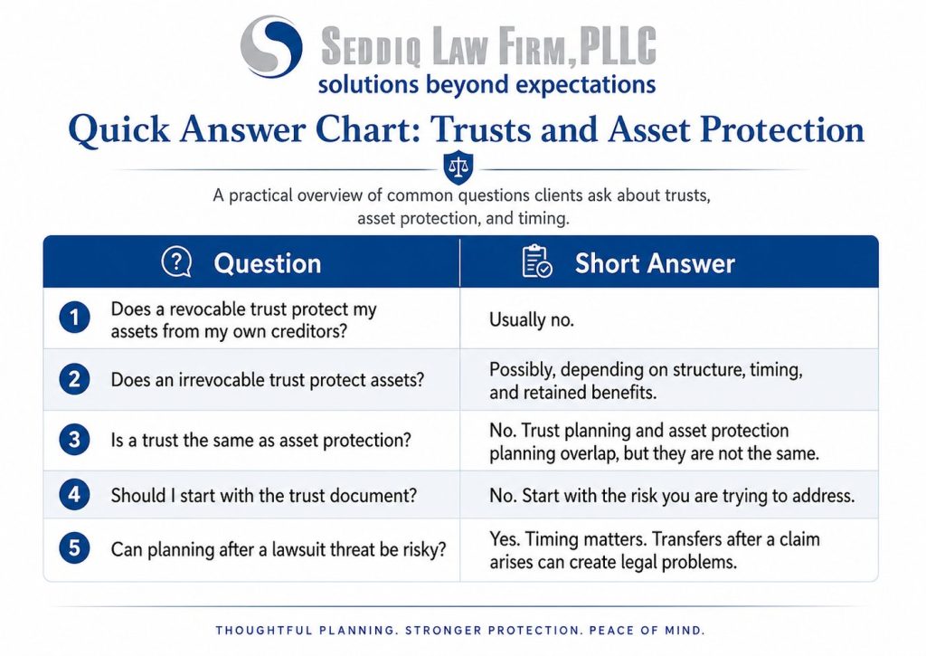 Quick answer chart explaining common questions about trusts, asset protection, creditor protection, and timing under Virginia law