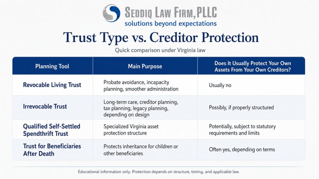 Comparison table showing revocable trusts, irrevocable trusts, self-settled spendthrift trusts, beneficiary trusts, and creditor protection under Virginia law